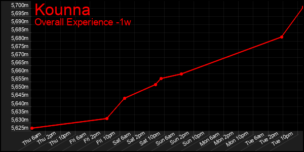 1 Week Graph of Kounna