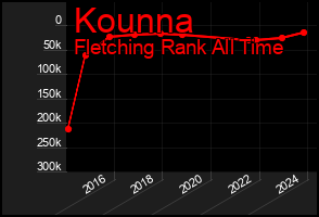 Total Graph of Kounna
