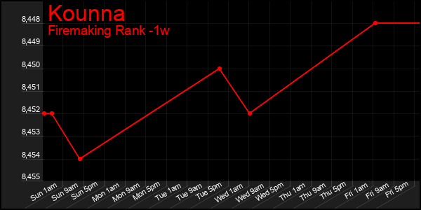 Last 7 Days Graph of Kounna