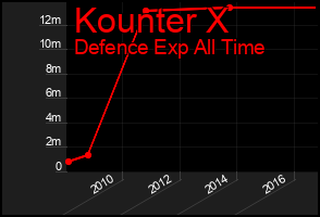 Total Graph of Kounter X
