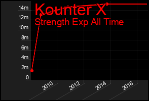 Total Graph of Kounter X