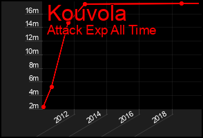 Total Graph of Kouvola