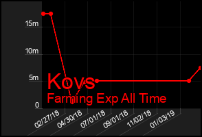Total Graph of Kovs