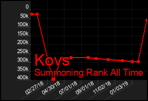 Total Graph of Kovs