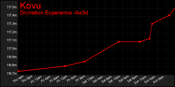 Last 31 Days Graph of Kovu