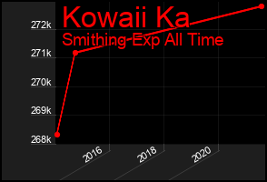 Total Graph of Kowaii Ka