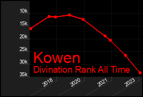 Total Graph of Kowen