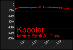 Total Graph of Kpooler