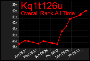 Total Graph of Kq1t126u