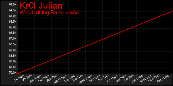 Last 31 Days Graph of Kr0l Julian
