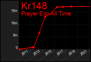 Total Graph of Kr148