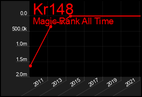 Total Graph of Kr148