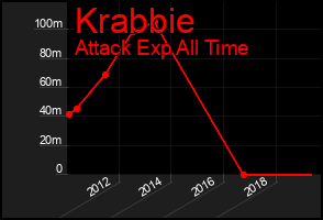Total Graph of Krabbie