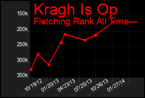 Total Graph of Kragh Is Op