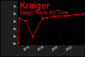 Total Graph of Kraiger