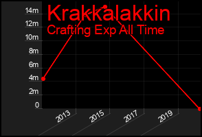 Total Graph of Krakkalakkin