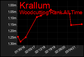 Total Graph of Krallum