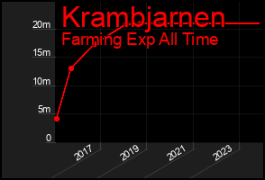 Total Graph of Krambjarnen