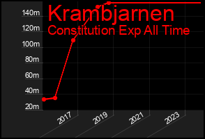 Total Graph of Krambjarnen