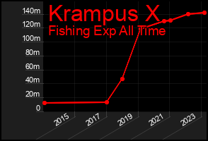 Total Graph of Krampus X