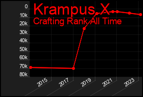 Total Graph of Krampus X