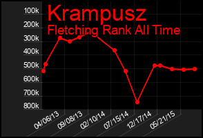 Total Graph of Krampusz