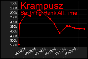 Total Graph of Krampusz