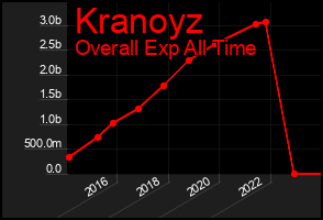 Total Graph of Kranoyz