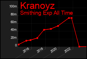 Total Graph of Kranoyz