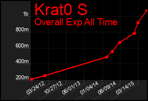 Total Graph of Krat0 S