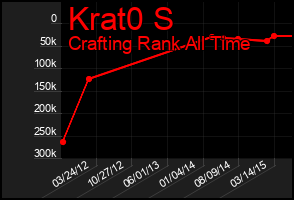 Total Graph of Krat0 S