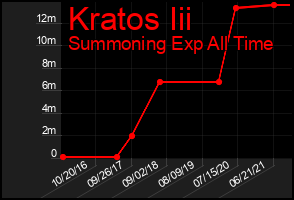 Total Graph of Kratos Iii