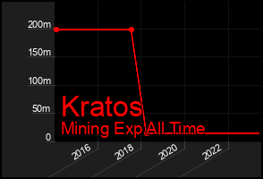 Total Graph of Kratos