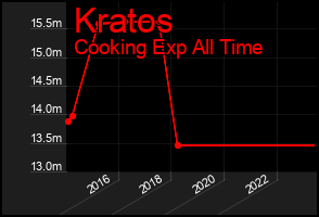Total Graph of Kratos