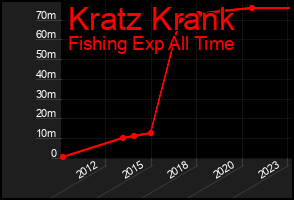 Total Graph of Kratz Krank