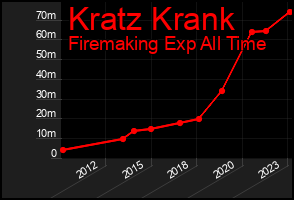Total Graph of Kratz Krank