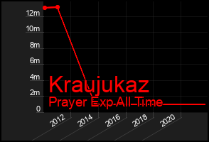 Total Graph of Kraujukaz