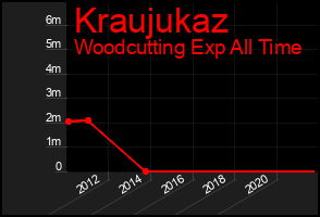 Total Graph of Kraujukaz