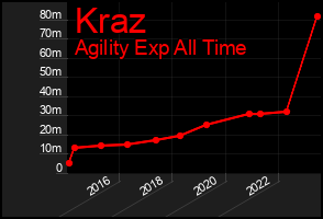 Total Graph of Kraz