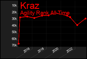 Total Graph of Kraz