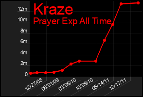 Total Graph of Kraze