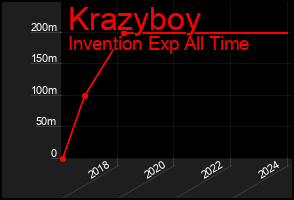 Total Graph of Krazyboy