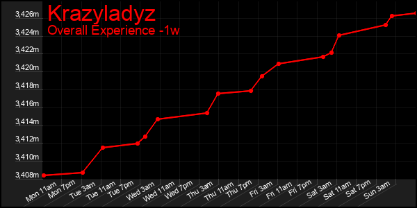 1 Week Graph of Krazyladyz