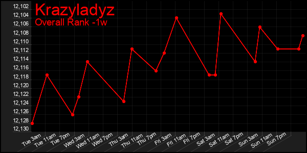 1 Week Graph of Krazyladyz