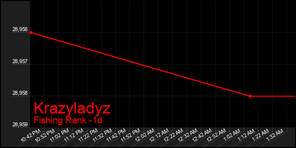Last 24 Hours Graph of Krazyladyz