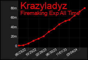Total Graph of Krazyladyz