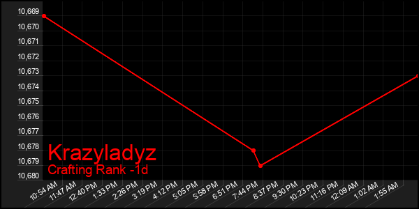 Last 24 Hours Graph of Krazyladyz
