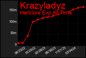 Total Graph of Krazyladyz