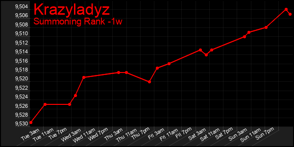 Last 7 Days Graph of Krazyladyz