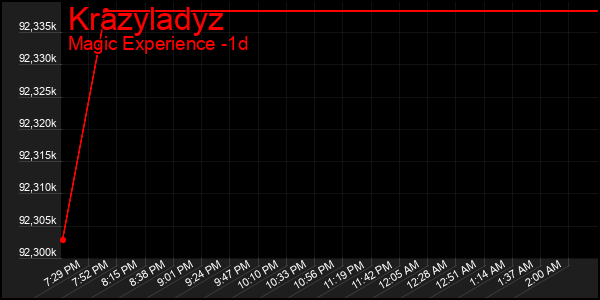 Last 24 Hours Graph of Krazyladyz